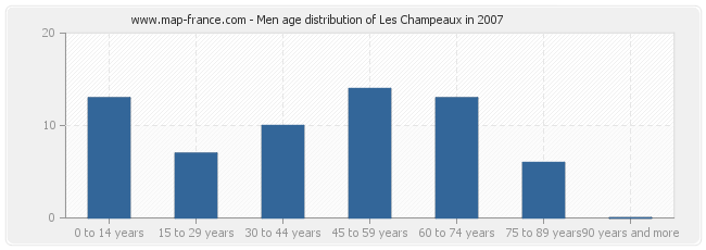 Men age distribution of Les Champeaux in 2007